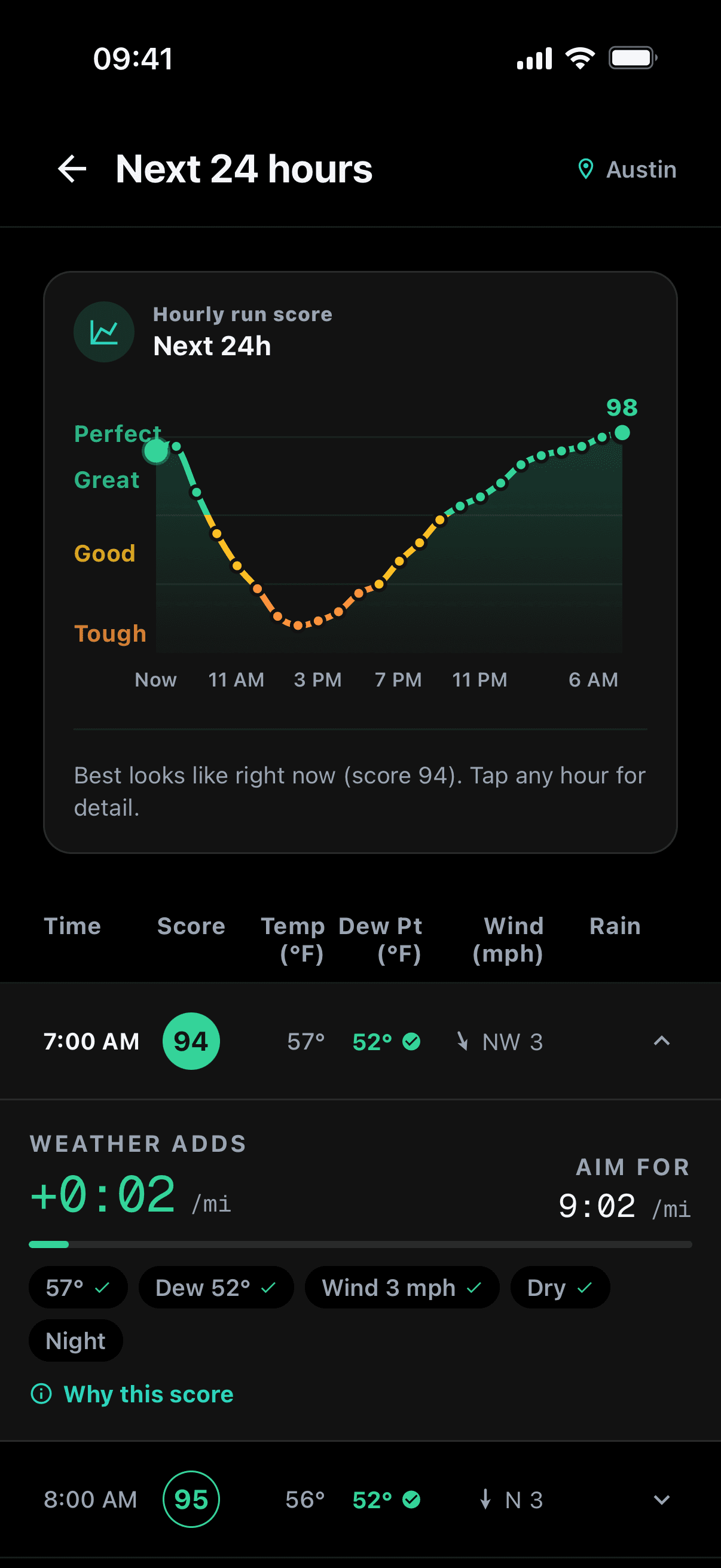 RunWeather next 24 hours in Austin: Run Score 94 at 7 am, tough by mid-afternoon